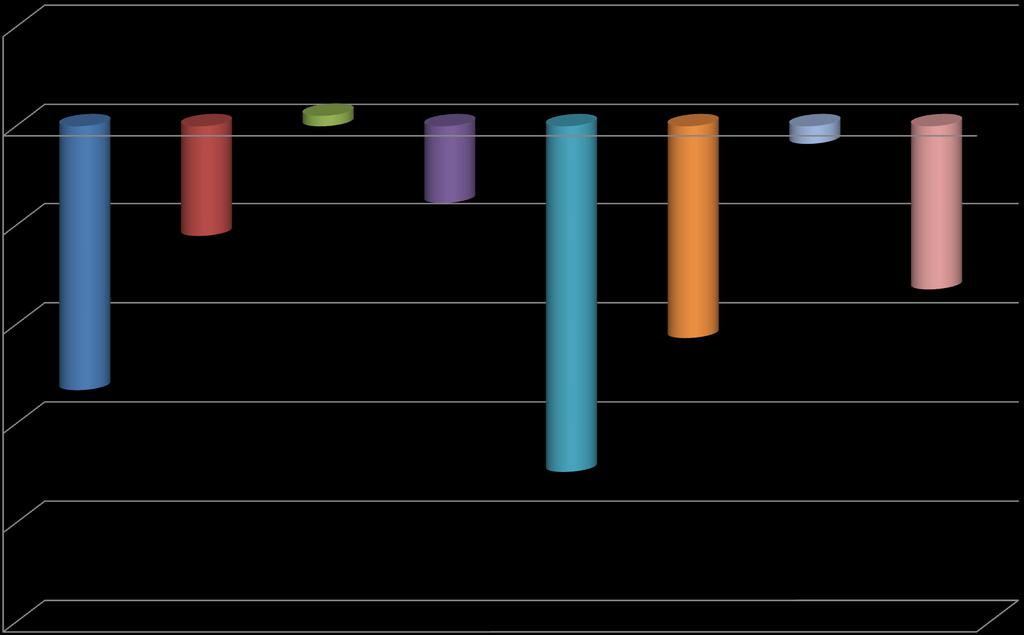 % Μεταβολή Ημερών Νοσηλείας 2012 vs 2013 / Υ.Πε.