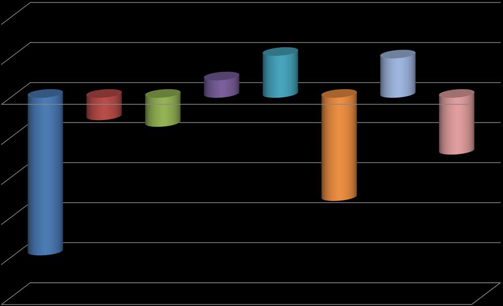 % Μεταβολή Μέσης Διάρκειας Νοσηλείας 2012 vs 2013 / Υ.Πε.