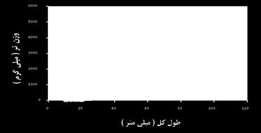 Figure 1: Morphological changes in hybrid triploid sturgeon (Acipenser baeri x Huso huso ) during early development (at 1, 5, 9, 27 and 50 day post hatching from a to e, respectively).