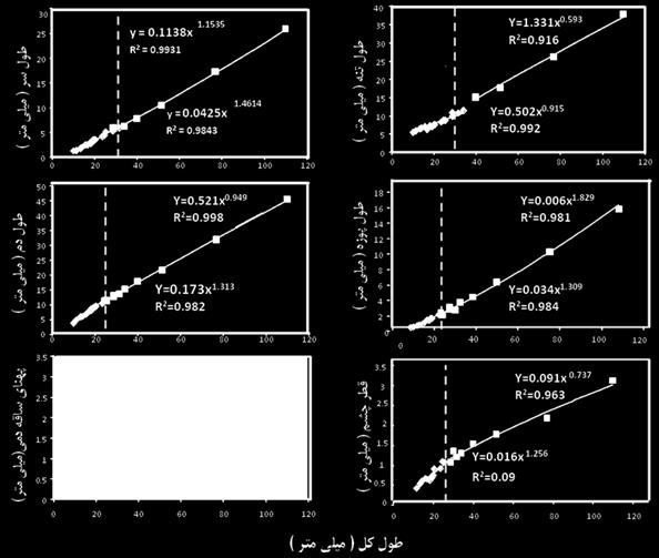 ها بیانگر نقطه عطف در هر ویژگی میباشد(.