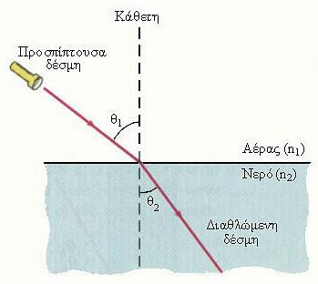 Το μέρος της δέσμης που διαθλάται, ονομάζεται διαθλώμενη δέσμη και η γωνία που σχηματίζει με την κάθετη στη διαχωριστική επιφάνεια στο σημείο πρόσπτωσης, ονομάζεται γωνία διάθλασης (θ 2 ).