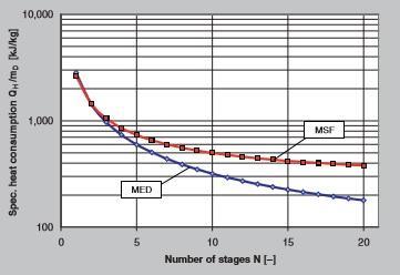 κατανάλωσης θερμότητας μιας μονάδας MSF με μια μονάδα MED, συναρτήσει του αριθμού των σταδίων για τα ακόλουθα δεδομένα: Ολική διαφορά θερμοκρασίας ΔΤ ο = 35 Κ Τελική διαφορά θερμοκρασίας ΔΤ TTD = 2 K