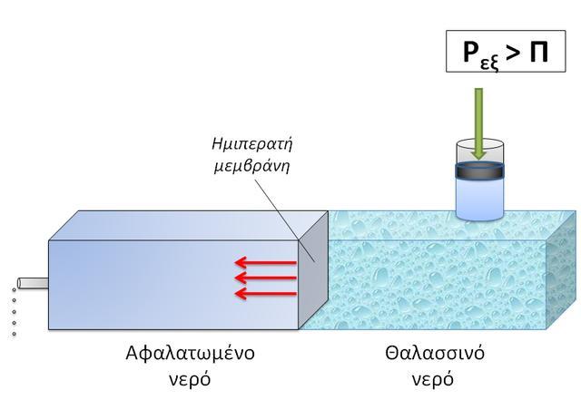 Όταν ισχύει P εξ < Π, τότε τα μόρια του διαλύτη (αφαλατωμένο νερό) τείνουν να εισέρχονται του διαλύματος (θαλασσινό νερό), με μικρότερο ρυθμό βέβαια και με μείωση της συγκέντρωσης.