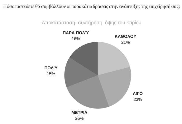 επενδύοταν σε νέα συνεργατικά σχήματα. Παράλληλα, βαθμολόγησαν θετικά την ενσωμάτωση των Νέων Τεχνολογιών στα πλαίσια της λειτουργίας της επιχείρησης καθώς και την αξιοποίηση των προϊόντων έρευνας.