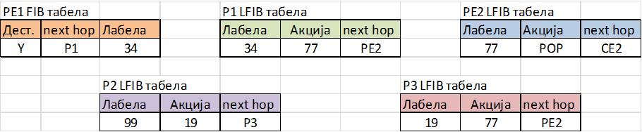 62 Виртуелне приватне мреже и то ону ла$елу која је до$ијена од низводног рутера, а то је у овом случају ла$ела 34 коју је доделио рутер Р1.