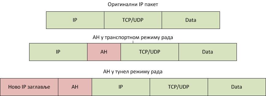 Виртуелне приватне мреже 91 3.3.2.1. Authentication Header (AH) Authentication Header (AH) је механизам који пре свега служи за заштиту интегритета послатих података и проверу аутентичности порекла пакета [3.