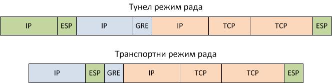 98 Виртуелне приватне мреже Слика 3.43 Енкаrсулација rакеnа rроnокола руnирања коришћењем IPsec и GRE nунела у nунел иnрансrорnном режиму раgа 3.3.2.5.