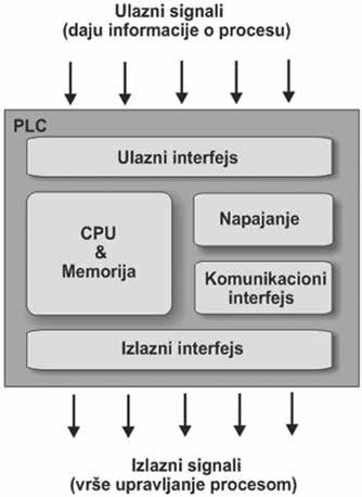 2.1 Hardverska struktura PLC-a Osnovna hardverska struktura PLC-a sadrži sledeće delove (slika 2.1.): procesorski modul (CPU) napajanje ulazni interfejs izlazni interfejs komunikacioni interfejs.