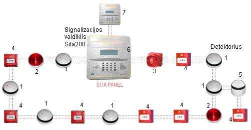 gaisrinės signalizacijos sistema Sita200 1) dūmų, temperatūros detektoriai be sirenos, 2) blykstė, 3) sirena, 4) signalizacijos mygtukai, 5) detektorius su sirena, 6 signalizacijos valdiklis, 7)
