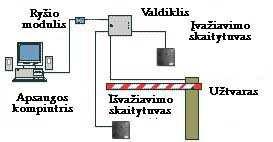 134 a) b) 12.17 pav. Įvažiavimo kontrolės sistemos sandara 12.2.4.