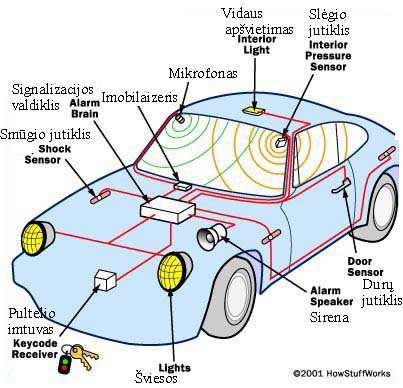 94 9.2. Automobilio elektroninės saugos sistemos pagrindinės dalys Automobilių apsaugai naudojamos specializuotos elektroninės saugos sistemos.