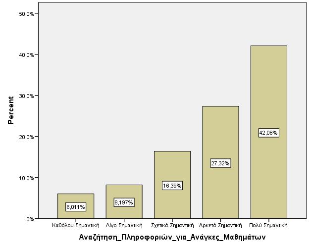 Γξάθεκα 6. 4 Αλαδήηεζε Πιεξνθνξηώλ γηα Μάζεζε Αλάινγεο είλαη νη απαληήζεηο πνπ δφζεθαλ θαη ζρεηηθά κε ηε ρξήζε ησλ ίδησλ κέζσλ γηα ιφγνπο κάζεζεο.