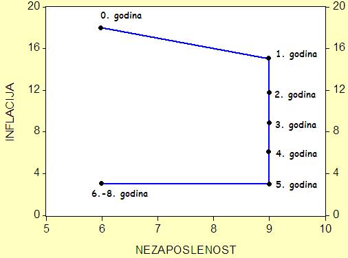 Rjšnj primjra u - u -1 = -0,5(g 3%) Okunov zakon π π -1 = - (u 6%) Phillipsova krivulja g = g m - π Agrgana poražnja PRIJE DEZINFLACIJA POSLIJE Godina 0 1 2 3 4 5 6 7 8 π 18 15 12 9 6 3 3 3 3 u 6 9 9
