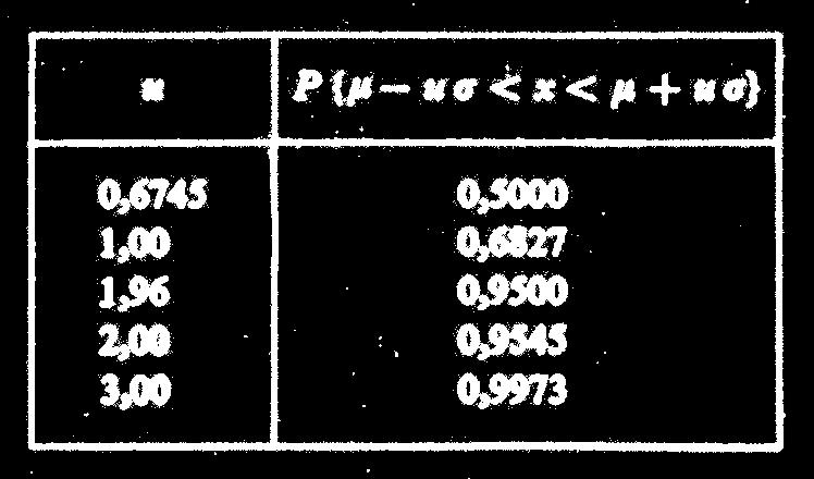 μ + u σ -iz tablice vidimo da pri normalnoj raspodijeli 95,45 % vrijednosti