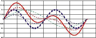 0. 0. 0 0.5 0. 0.05 0-0.05-0. 0.5 0. 0.05 0-0.05-0. 0 00 00 300 400 500 600 700 0 00 00 300 400 500 600 700 Onv pačavačke tehnke ELE EKM 3 d 3 Da e pdetm: renna karaktertka Šta ak ne lnearna? v 0.5 0.4 0.