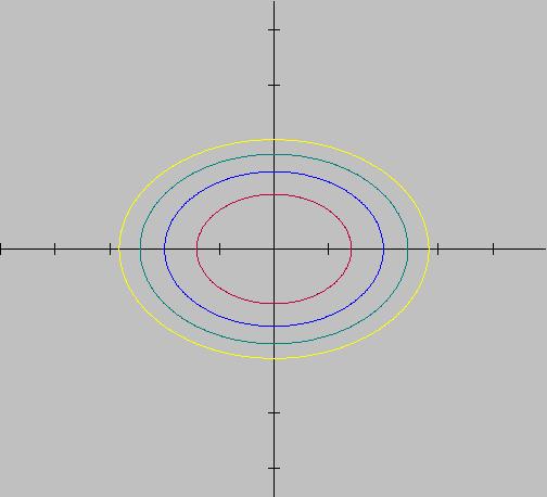 Nivo-krive sa tačkom (0, 0) za c = 0 i