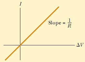 Primjeri za otpore koji nisu omski l Vab R = ρ I = Vab = R I S R Linearni vodiči (omski otpori) Materijali za koje je napon V ab linearna funkcija struje.