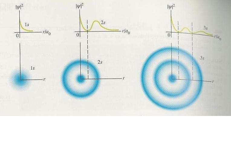 Kvantno-mehanički model atoma Ova teorija se uspješno bavila spektrima koje emituju složeni atomi čak i u sitnim detaljima.