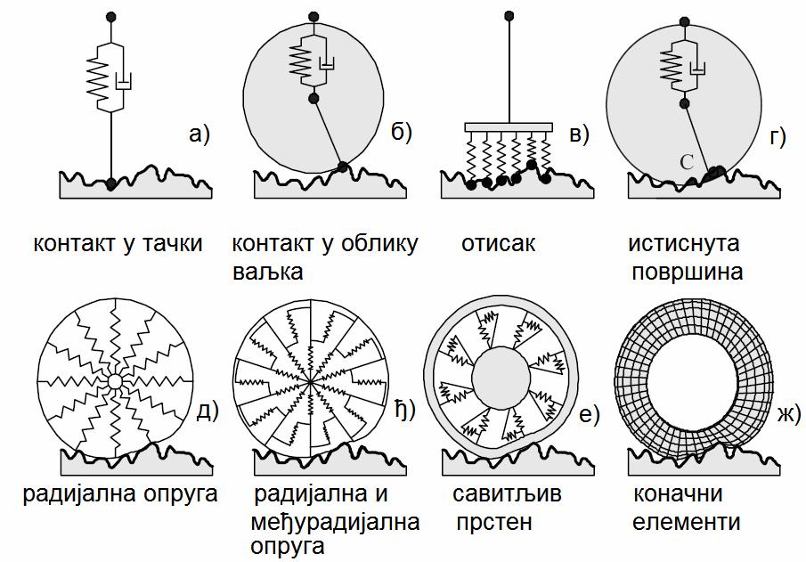 Слика.1 Модели енвелопе кретања пнеуматика.7.