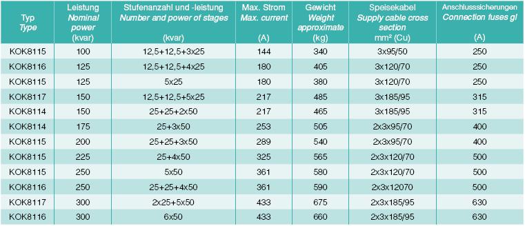 nalaze se u tehničkim podacima. TEHNIČKI PODACI tip: KOK81xx, 82xx nazivna snaga Pn: vidjeti tablicu 10. broj i snaga stupnjeva: vidjeti tablicu 10.