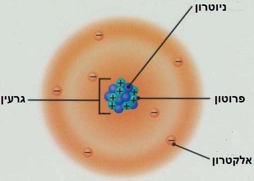 חלקיקי האטום אטומוס ביוונית: בלתי ניתן לחלוקה האטום בנוי