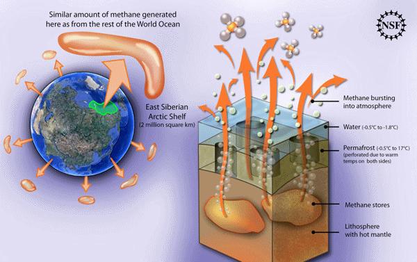 4.2 Η καταστροφική απελευθέρωση του ένυδρου μεθανίου Υπάρχουν ενδείξεις ερευνών που δείχνουν ότι αέριο μεθάνιο απελευθερώνεται δια μέσω των ιζημάτων στα κοιτάσματα του ένυδρου μεθανίου, τα οποία