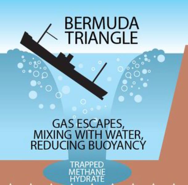 4.3 Η έκλυση αέριου μεθανίου ως παράγοντας πρόκλησης ναυτικών και αεροπορικών ατυχημάτων Στην περιοχή του τριγώνου των Βερμούδων υπάρχουν μεγάλα κοιτάσματα ένυδρου μεθανίου τα οποία έχει καταγραφεί