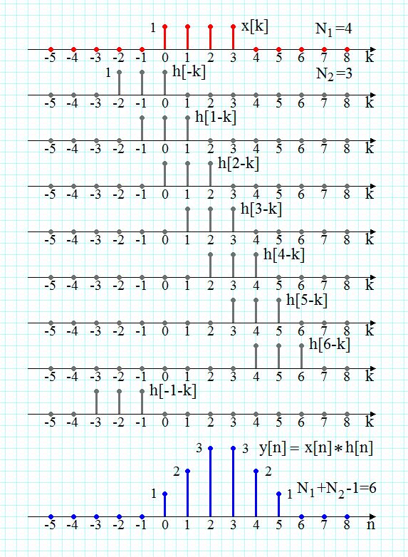 Exemplul ) Convoluia are duraa finia x yn x yn Doua semnale cu duraa finia si