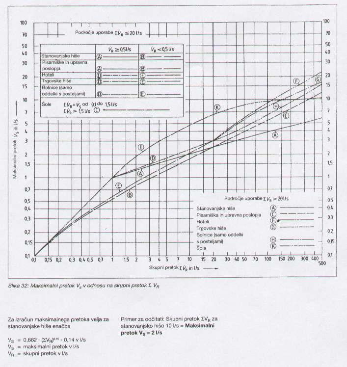 TEHNIČNI IZRAČUN Maksimalni pretok vode V R v objektu, brez upoštevanja istočasnosti, znaša 13,262l/s (47,7m 3 /h).