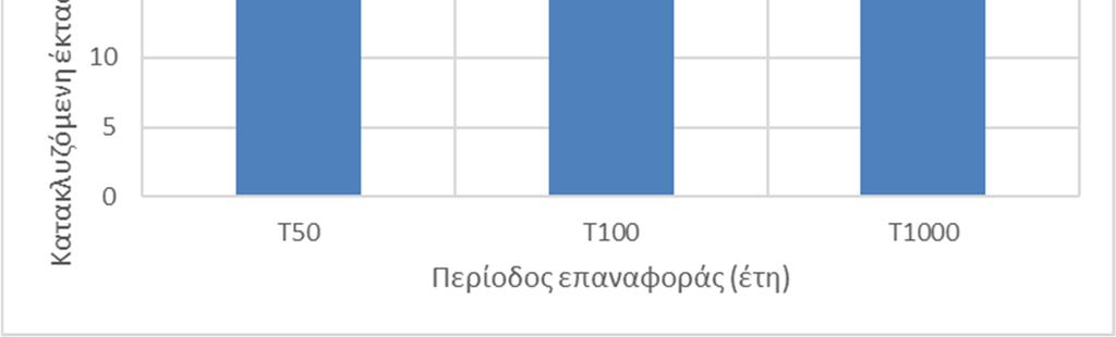 Όπως φαίνεται στο γράφημα που ακολουθεί, οι κατακλυζόμενες εκτάσεις κυμαίνονται από 16 χιλιάδες έως 27 χιλιάδες περίπου στρέμματα για το εύρος των πλημμυρικών γεγονότων που εξετάσθηκαν. Εικόνα 7.