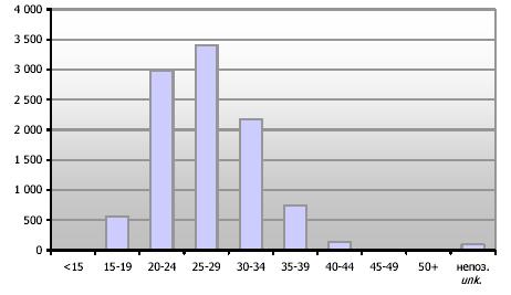 Графикон 3.: Живорођени према старости мајке у Републици Српској 2007. године Извор: Демографска статистика бр. 11, Републички завод за статистику, 2008.