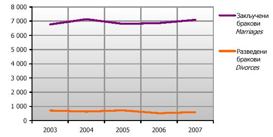 Графикон 4.: Закључени и разведени бракови у Републици Српској у периоду 2003 2007. године Извор: Демографска статистика бр. 11, Републички завод за статистику, 2008.