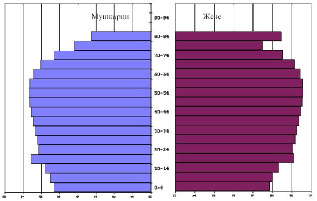 способног становништва повећати код мушког становништва са 64,6% на 67,2%, а код жена са 56,9% на 59,0% удјела у укупном становништву. Табела 2.