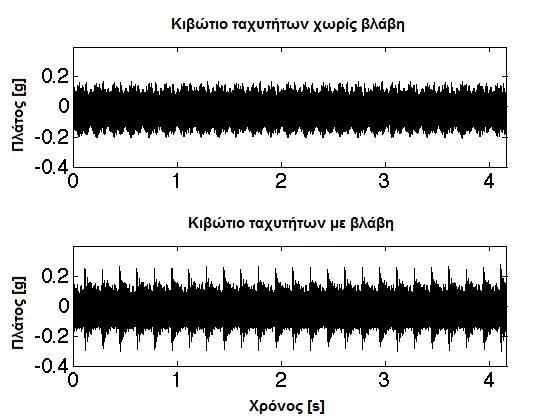 σε αρχικό στάδιο δημιουργούν την ανάγκη περεταίρω επεξεργασίας του ταλαντωτικού σήματος. Στις εικόνες του σχήματος 2.