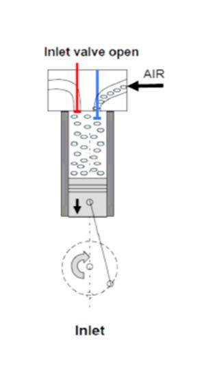 Με την βαλβίδα εισόδου ανοιχτή στη φάση αυτή, επιτρέπεται στον αέρα να κινηθεί μέσα στο καρμπυρατέρ, λόγω της ατμοσφαιρικής πίεσης, κάτι που οδηγεί σε ώθηση της εισαγωγής του μίγματος.