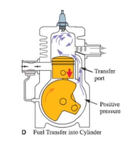 Εικόνα 8. 4. Μεταφορά του καυσίμου στον κύλινδρο Ο σωστότερος σχεδιασμός επιτρέπει την εξαγωγή όλης της ποσότητας καυσαερίων από τον θάλαμο καύσης.