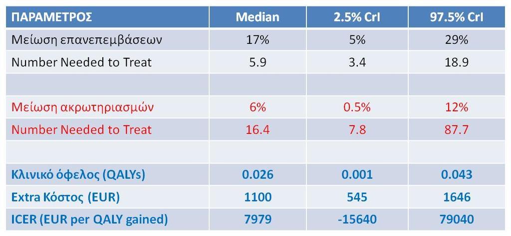 Πίνακας 2: Επανεπεμβάσεις (TLRs) Διάγραμμα δάσους - Αναλογία κινδύνου (risk ratio RR) (Random effects model - Revman by COCHRANE) Πίνακας 3: Μείζονες ακρωτηριασμοί