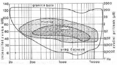 Slika 2.9. Dinamička karakteristika uha Osnovne karakteristike zvuka s obzirom na doživljaj koji zvuk proizvodi su: Glasnoča Određena je veličinom pritiska zraka kojeg zvučni valovi vrše na bubnjić.