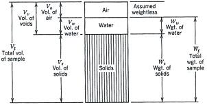 5 FIZIČKA SVOJSTVA TLA VOLUMNI I TEŽINSKI ODNOSI Tlo se sastoji od tvari u 3 agregatna stanja: čvrste čestice (mineralna tvar +- organska tvar); zrak ili plin u porama; i voda ili tekućina u porama.