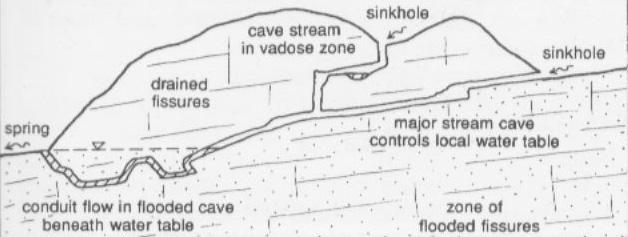 je uska na dubinama >100 m. Sekundarna: tečenje podzemne vode povećava propusnost otapanjem i to osobito u vapnencima; neraspršeni tok kroz kanale je povremen i to kroz proširene pukotine i kaverne.
