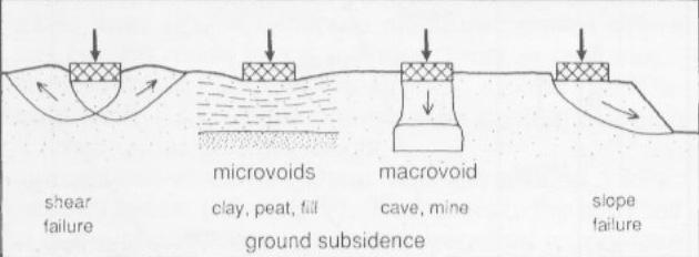 16 USIJEDANJE Usijedanje je moguće jedino tamo gdje se materijal koji izgrađuje podzemlje može premjestiti u bilo koju vrstu podzemnih šupljina, koje su opet karakteristične za određene vrste stijena.