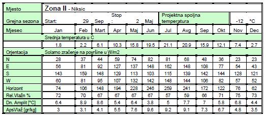 Klimatski podaci U slučaju panelnog grijanja (npr.