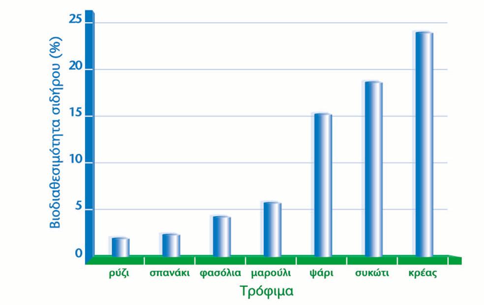 ΒΙΟΔΙΑΘΕΣΙΜΟΤΗΤΑ ΣΙΔΗΡΟΥ ΑΠΟ ΤΑ ΤΡΟΦΙΜΑ Σχήμα 4.