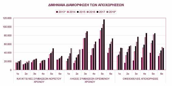 Διάγραμμα 18: Διαχρονική διμηνιαία Διαμόρφωση των Αποχωρήσεων Γυναικών * 2013: Στοιχεία από Μάρτιο Δεκέμβριο, 2018: Στοιχεία από Ιανουάριο - Απρίλιο Πηγή: