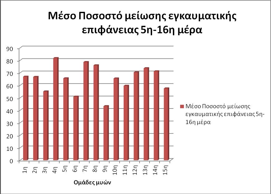 Τα καλύτερα αποτελέσματα παρατηρήθηκαν στις ομάδες 4 (προπυλενογλυκολικό εκχύλισμα αρθρόποδου) και 7 (ελαιώδες εκχύλισμα αρθρόποδου).