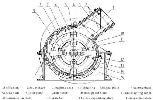Εικόνα 3-6: Τομή ενός θραυστήρα σφυριών [29] Εικόνα 3-7: Τομή ενός
