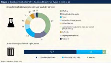 Διάγραμμα 5-1: Κατανομή των εναλλακτικών καυσίμων που χρησιμοποιούνται στην ευρωπαϊκή τσιμεντοβιομηχανία [79] 5.