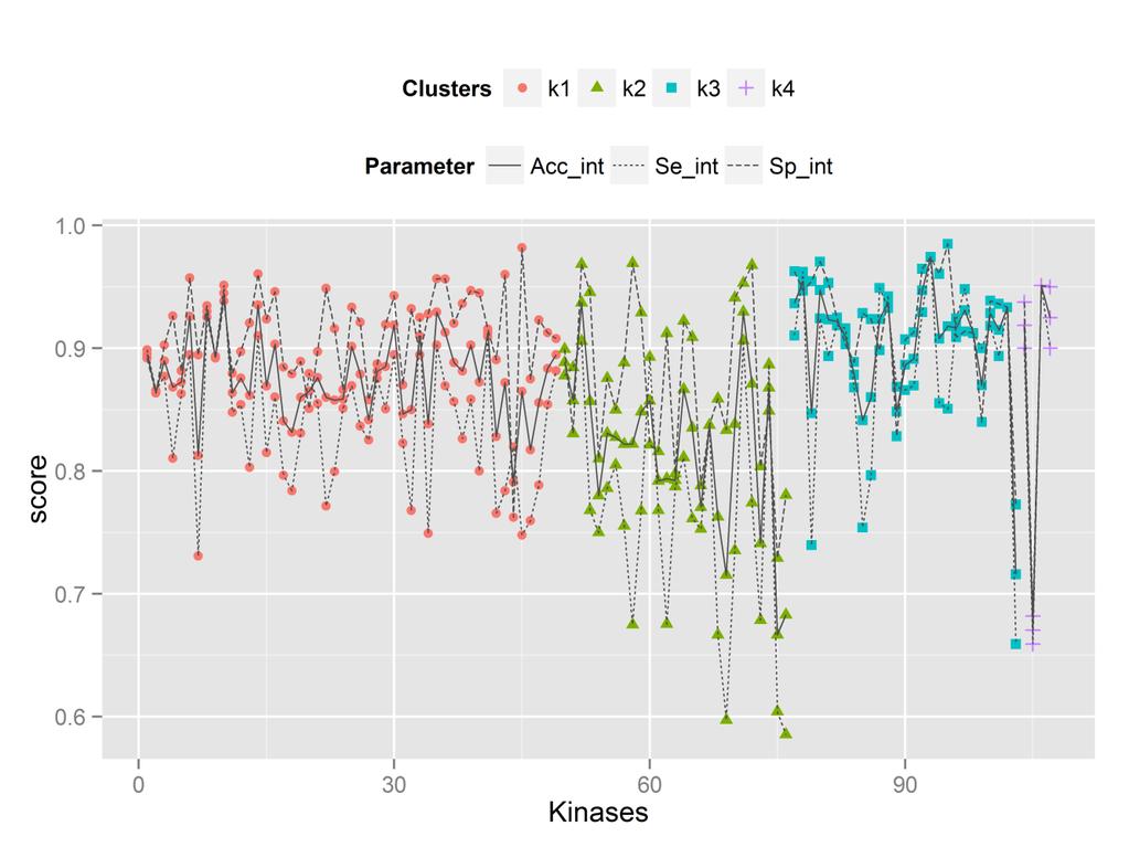 Figure S2. Dendrograms resulted from Ward hierarchical clustering of 107 kinase sets in a first run (left), resulting in k4 (magenta) and a larger cluster of 103 kinase sets.