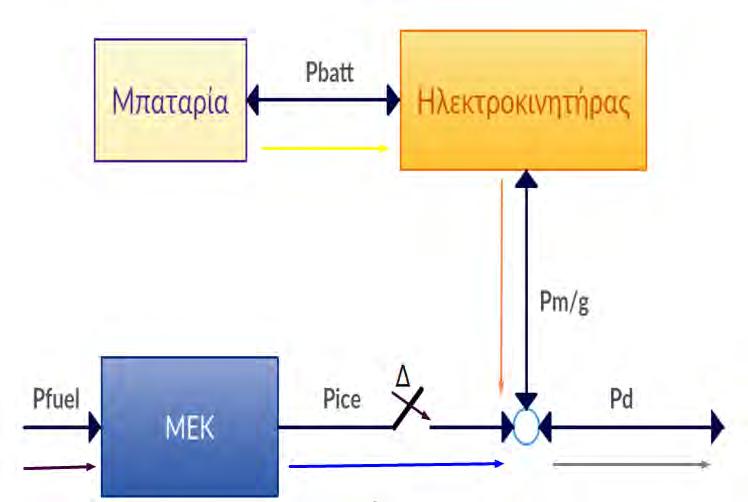 της ΜΕΚ. Συνεπώς, βρισκόμαστε στην κατάσταση όπου η ΜΕΚ λειτουργεί κανονικά ενώ η ΗΜ φορτίζει την μπαταρία.