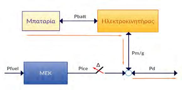 ισχύ ώστε να ικανοποιείται η εξίσωση ισορροπίας (4.1). Συνεπώς, βρισκόμαστε στην κατάσταση όπου η μηχανή λειτουργεί κανονικά και ο ηλεκτροκινητήρας συμπληρώνει την ΜΕΚ σε ισχύ πρόωσης.